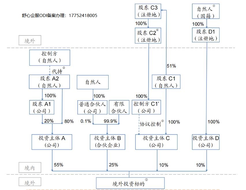 ODI备案