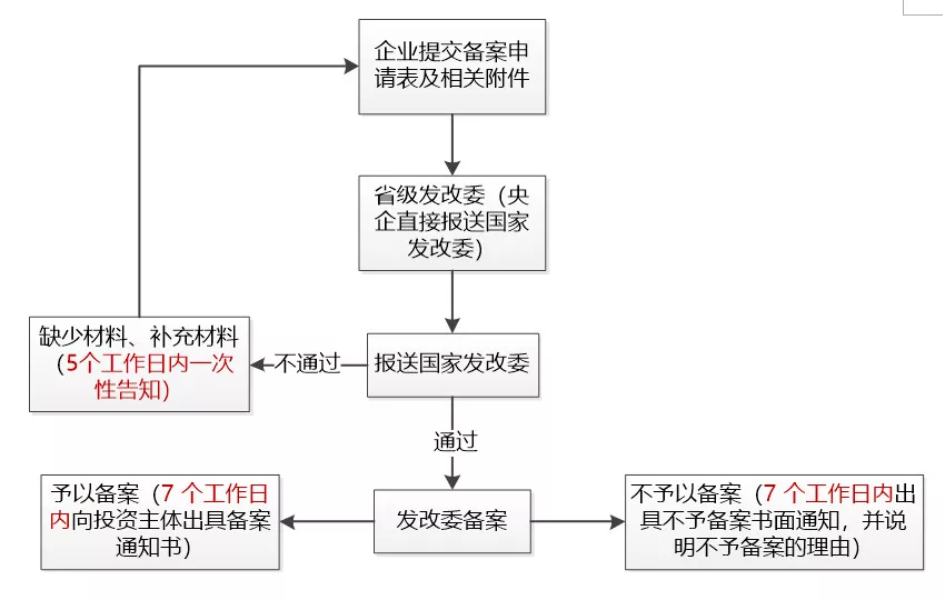 境外投资备案的申报与审批的流程是怎么样的？